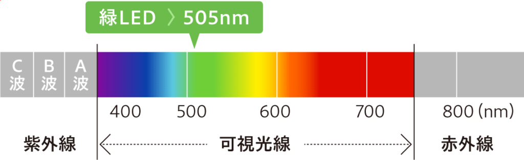 ブルーグリーンショットの口コミレビュー！効果や使い方は？ヤーマン光美顔器