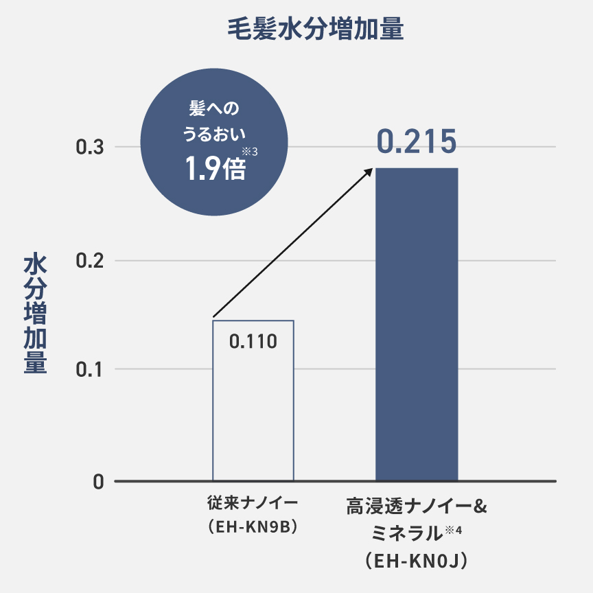 EH-KN0JとEH-KN0G違いは色味だけ！パナソニックくるくるドライヤー比較