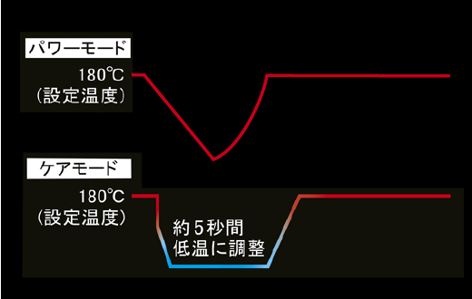 NIS300AとNIS500Aの違いは6つだった！Nobbyヘアアイロン比較