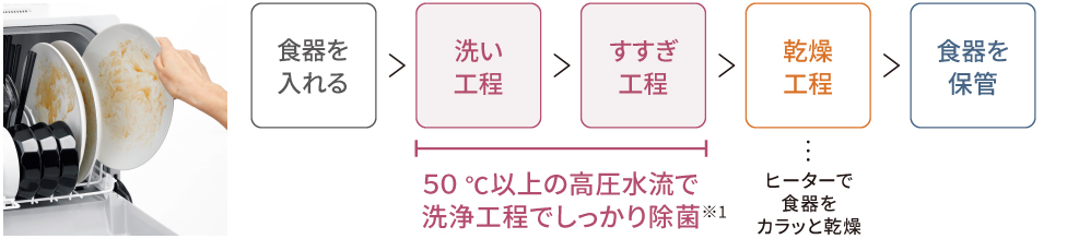 NP-TCR5とNP-TCR4の違いは2つ！パナソニック食器洗い乾燥機比較