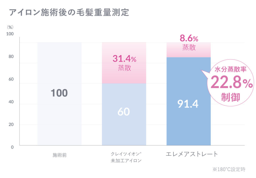 クレイツ エレメアストレートの口コミレビュー！海外対応してる？髪は痛まない？