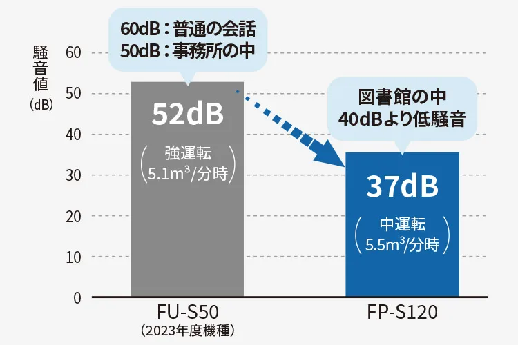 FP-S120とFU-S50の違いは6つだった！シャープ空気清浄機比較